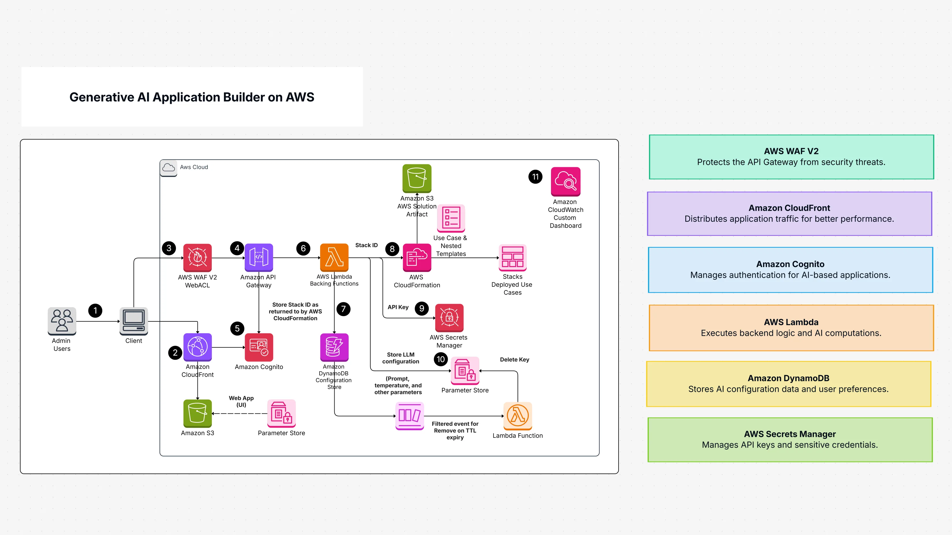 Generative AI Application Builder on AWS Template